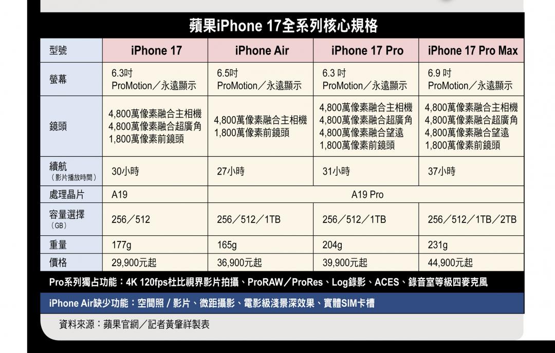蘋果iPhone 17新陣容外型大改版 Air手機厚度5.6mm史上最薄 AirPods Pro 3支援即時翻譯