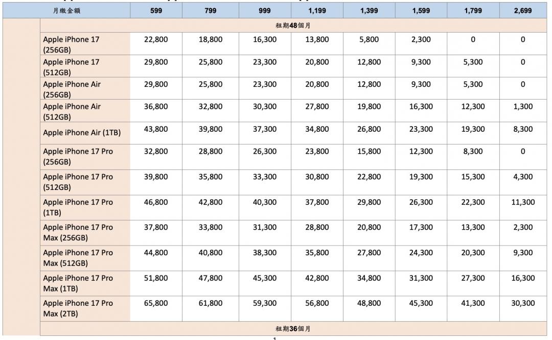 果粉衝iPhone 17!三大電信資費比一比、加碼優惠一次看