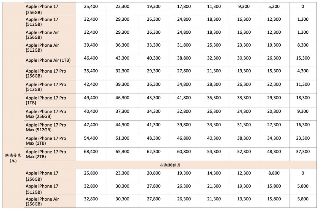 果粉衝iPhone 17!三大電信資費比一比、加碼優惠一次看