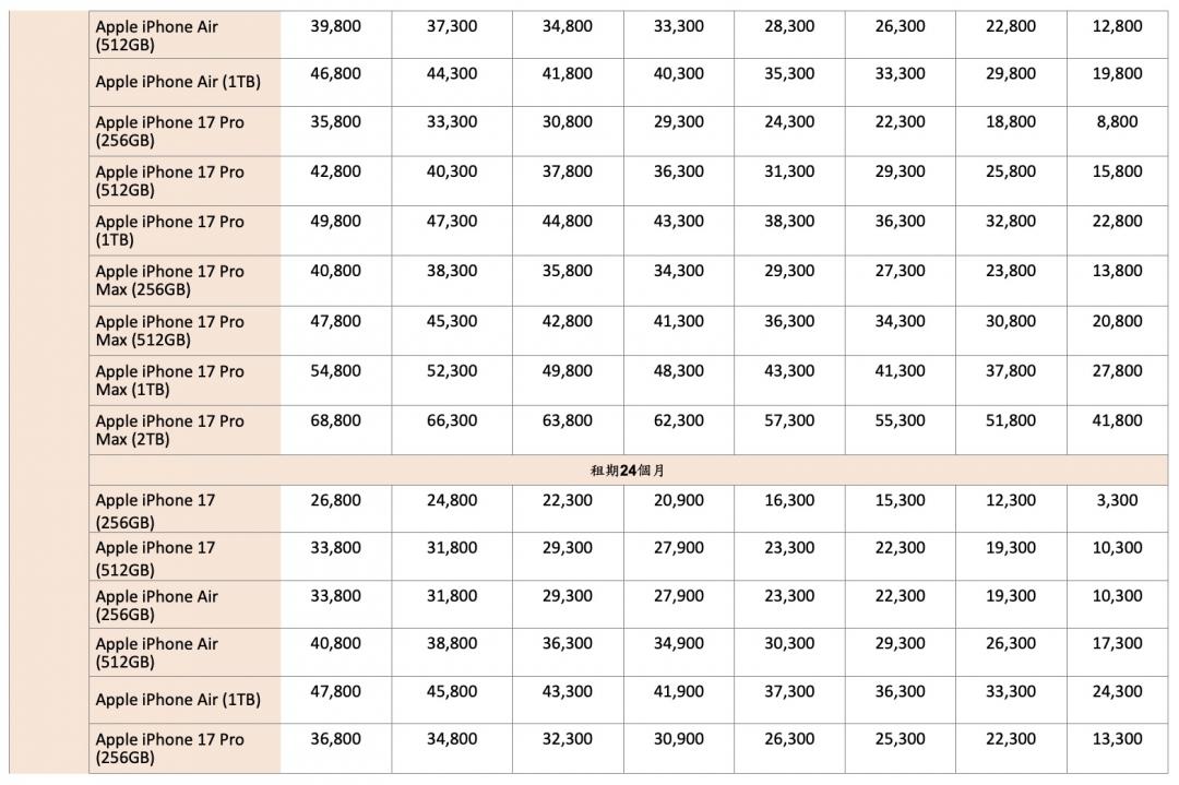 果粉衝iPhone 17!三大電信資費比一比、加碼優惠一次看