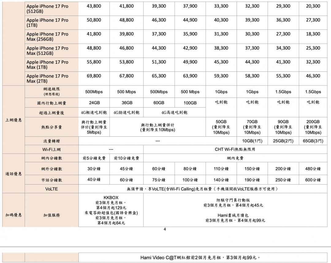 果粉衝iPhone 17!三大電信資費比一比、加碼優惠一次看