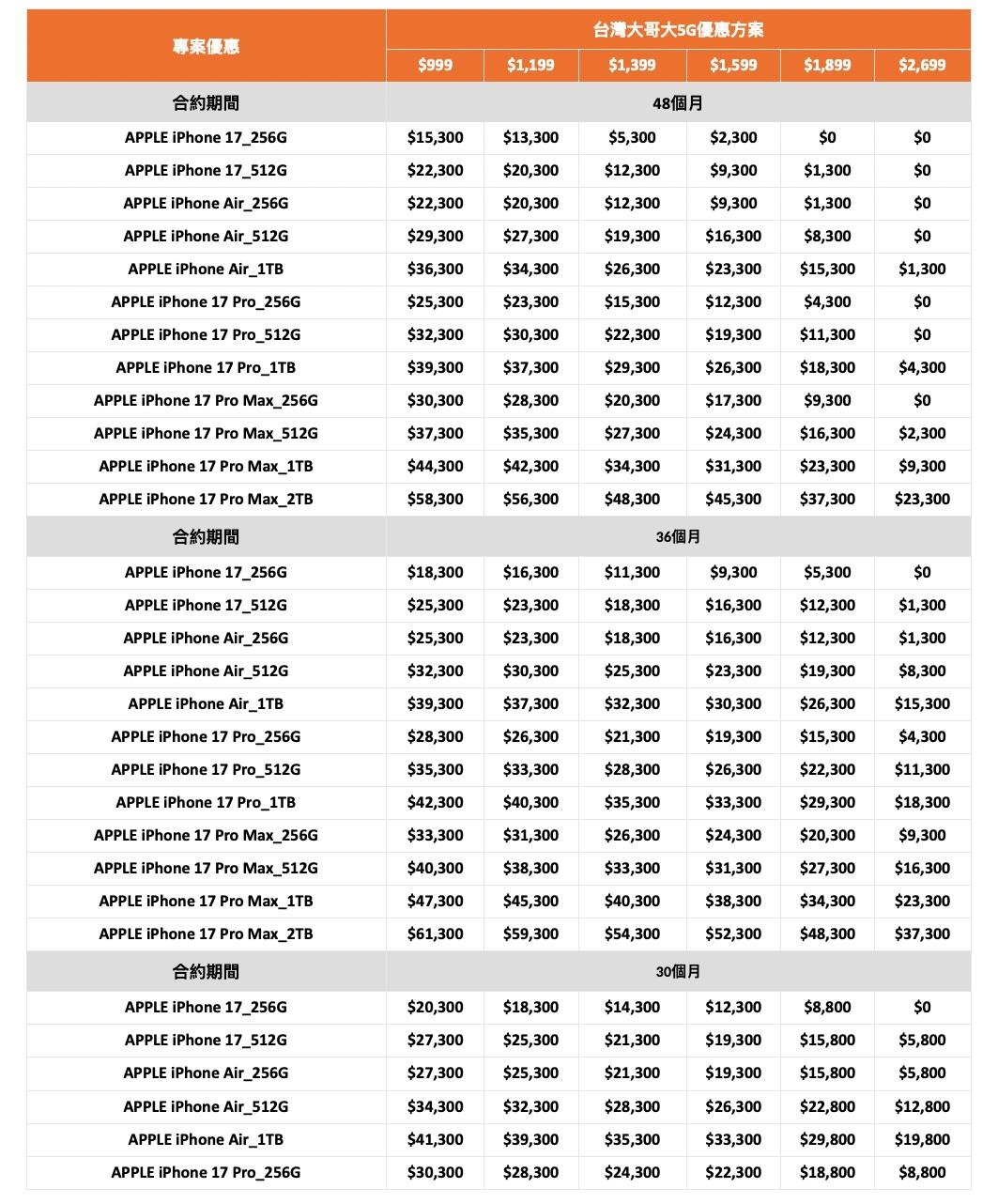 果粉衝iPhone 17!三大電信資費比一比、加碼優惠一次看