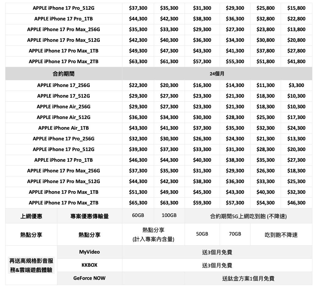果粉衝iPhone 17!三大電信資費比一比、加碼優惠一次看