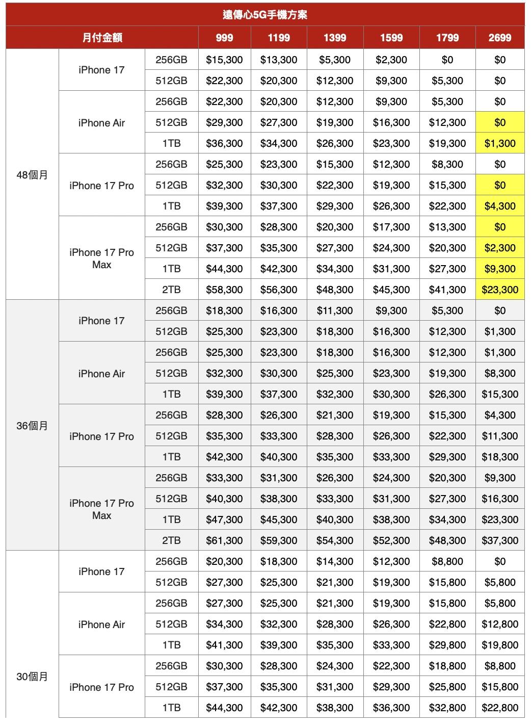 果粉衝iPhone 17!三大電信資費比一比、加碼優惠一次看