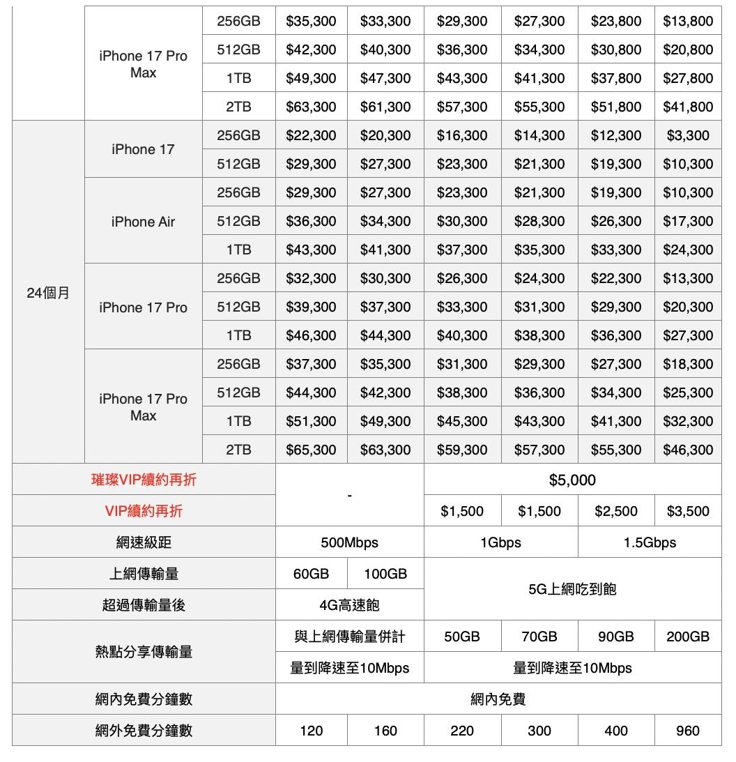 果粉衝iPhone 17!三大電信資費比一比、加碼優惠一次看