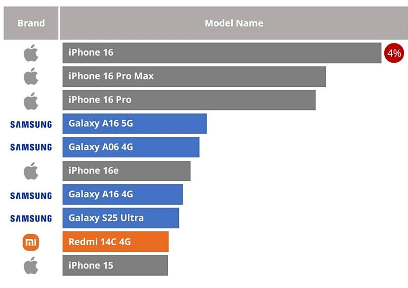 市調公布2025年第二季TOP 10暢銷手機榜。(圖／Counterpoint)
