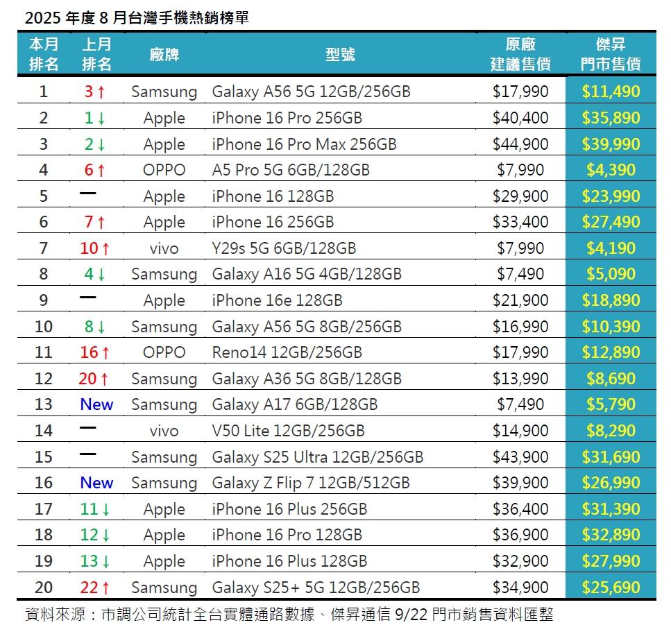 2025年度8月台灣手機TOP 20熱銷榜單。（圖／傑昇）