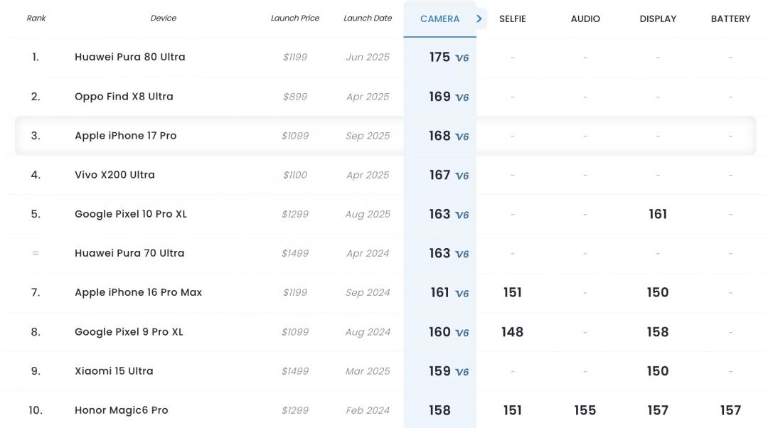 DXOMARK最新相機排行榜。（圖／DXOMARK）