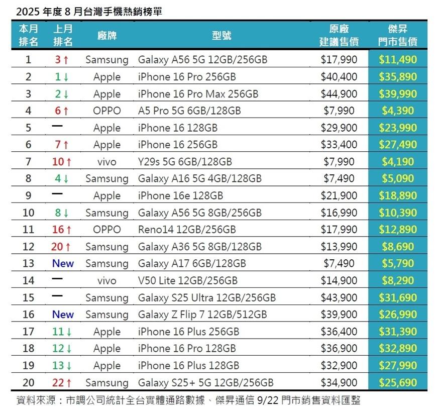 2025年8月台灣TOP 20暢銷手機，沒有一款4G手機，相當罕見。（圖／傑昇）