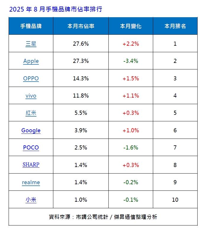 2025年8月手機品牌銷量市占率排行。(圖/傑昇)