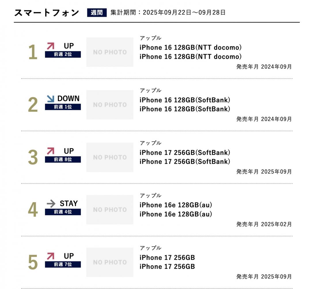 BCN公布日本手機排行榜（9月22日至28日）。（圖／BCN）