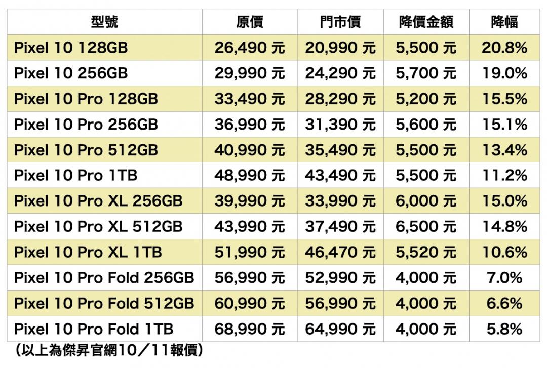 Pixel 10系列通路最新降價表。