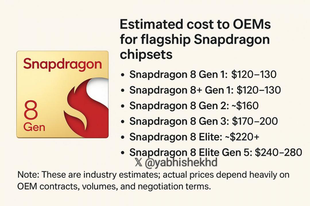 高通旗艦晶片每年預估價格。(圖/@yabhishekhd)
