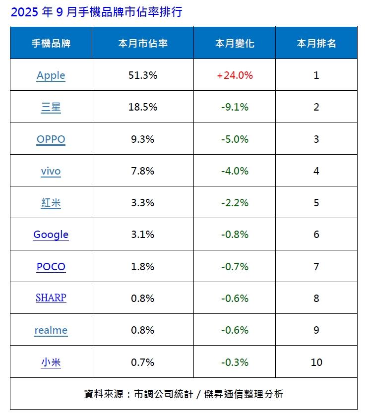 台灣2025年9月手機品牌市占率排行。（圖／傑昇）