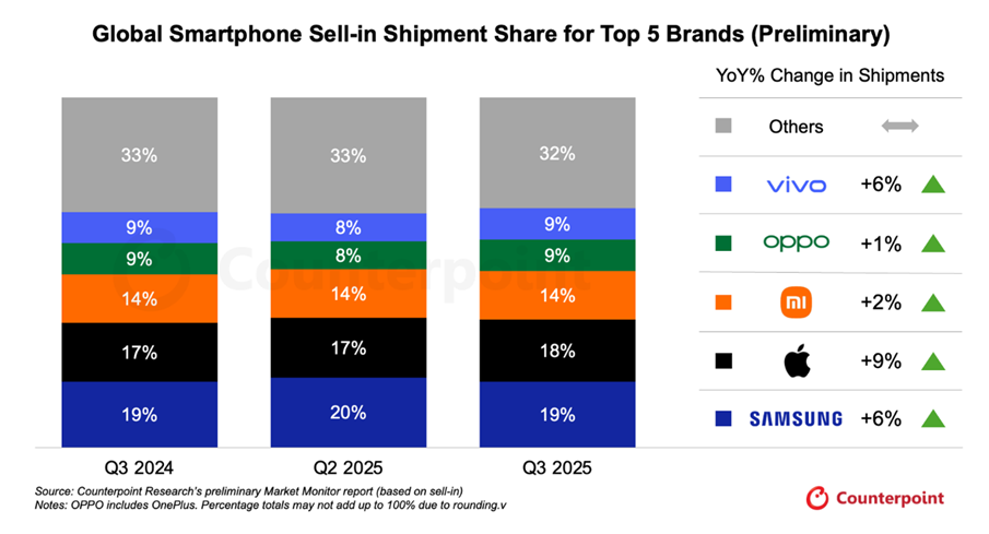 Counterpoint報告。（圖／官網）