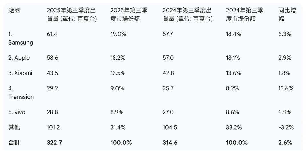 IDC報告。（圖／翻攝網路）