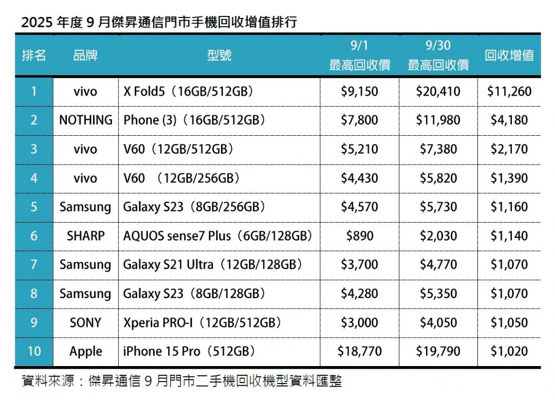 2025年9月傑昇門市手機回收增值排行榜。（圖／傑昇）