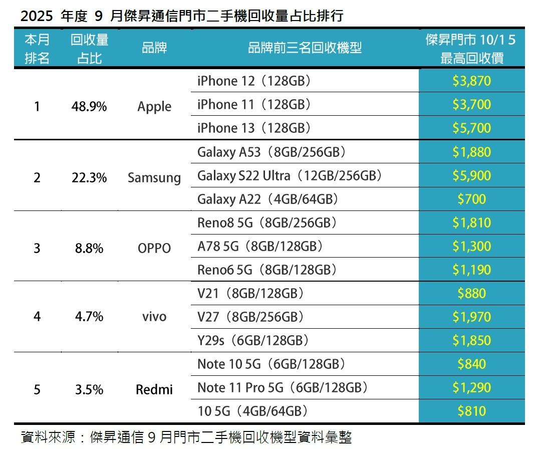 2025年9月傑昇門市二手機回收量占比排行榜。（圖／傑昇）