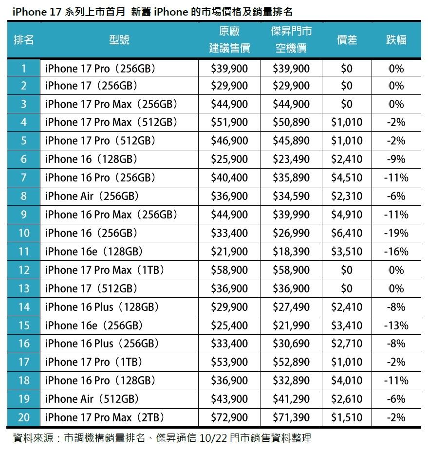 (圖/傑昇通信)