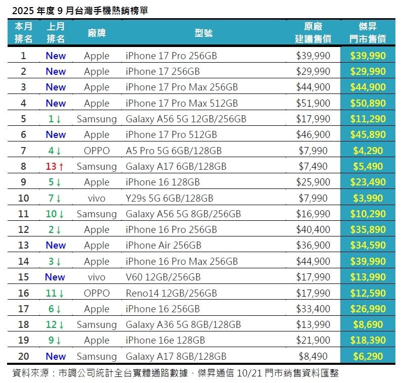 2025年9月台灣手機熱銷榜單。（圖／傑昇）