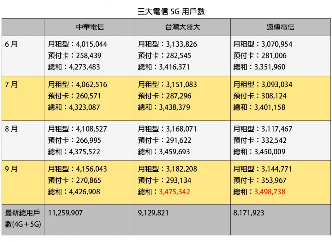 三大電信5G用戶數變化。(表格/記者吳佩樺製,數據來自NCC)