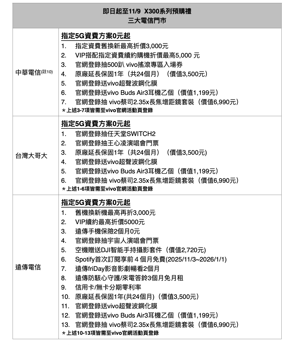 vivo X300台灣價格、預購優惠公開!送蔡司長焦增距鏡不限量