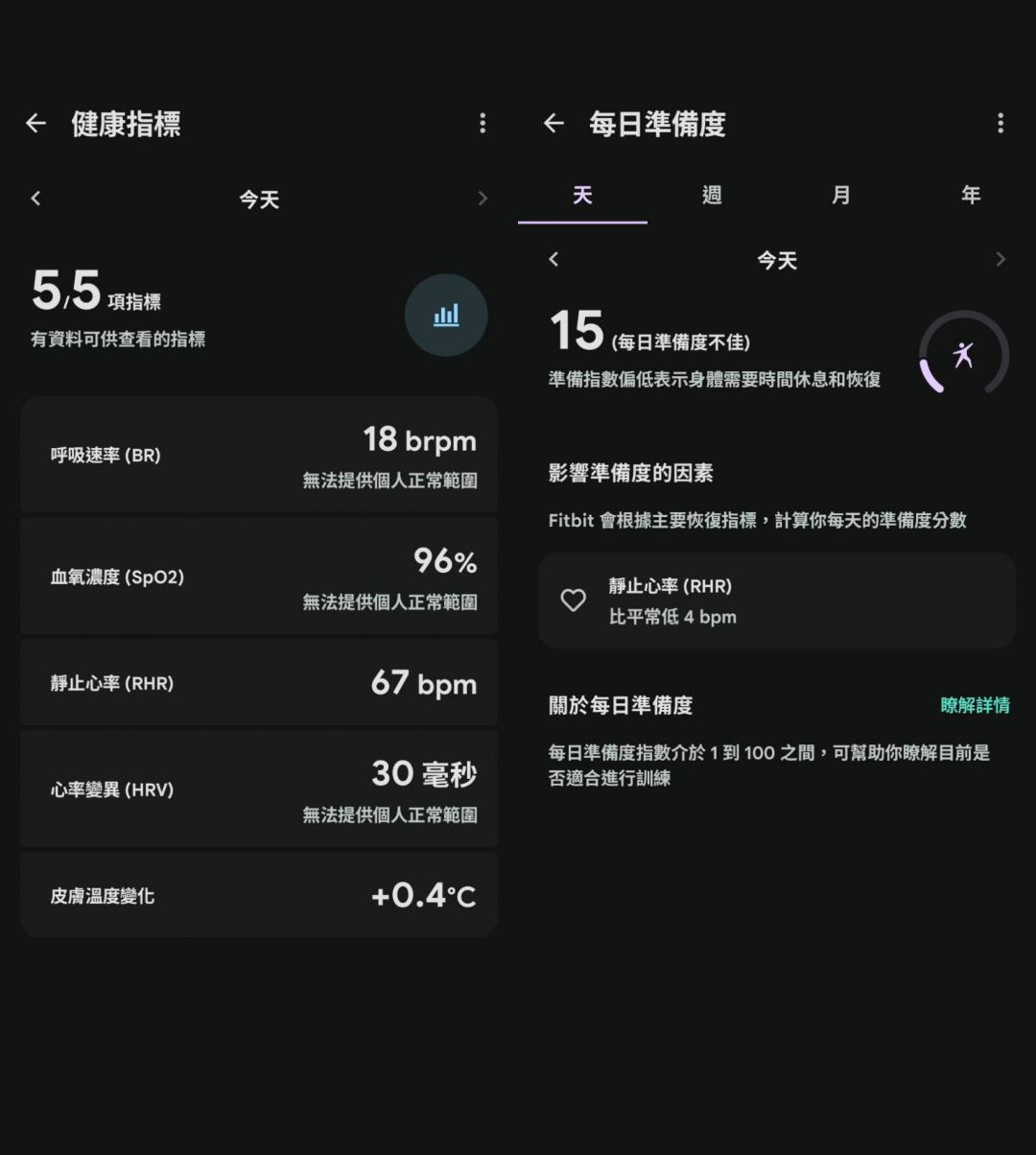 透過 Fitbit App，可以查看健康指標來迅速檢視身體狀況，也能參考每日準備度來確認今天的體能狀態，加以調整訓練計劃，不過部分數據會需要7天以上的連續配戴，才能讓數值比較精準。（圖／程式內截圖）