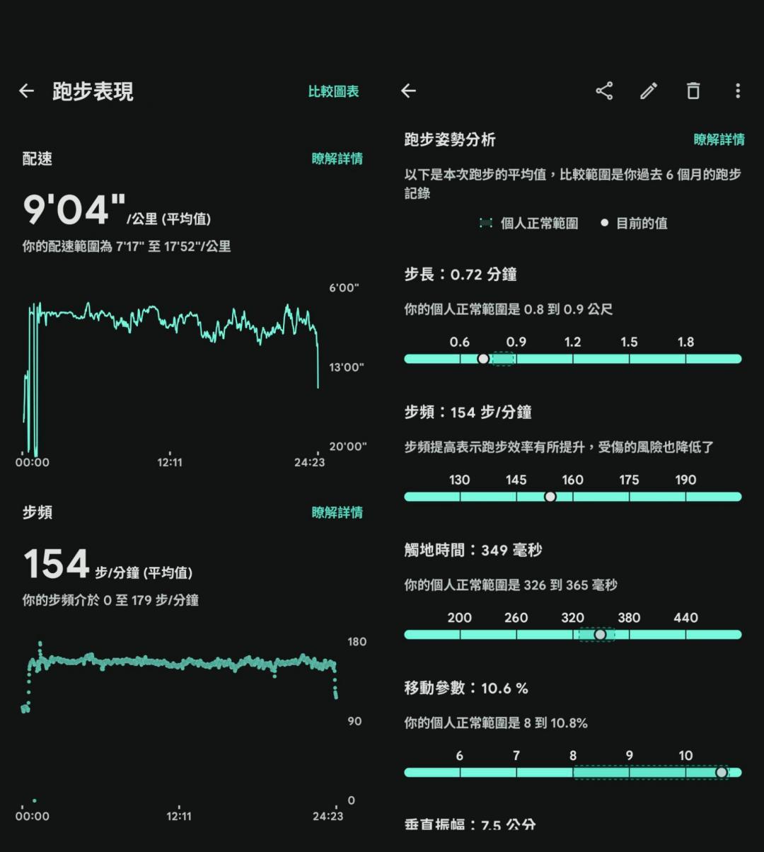 運動的時候，除了計算心率、消耗卡路里，在跑步的項目上，Google 提供更細緻的數據分析。（圖／程式內截圖）
