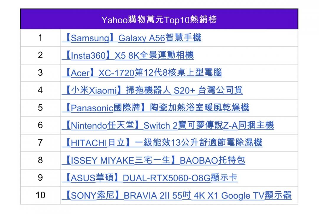 Yahoo購物公布「萬元TOP 10熱銷榜」。（圖／Yahoo）