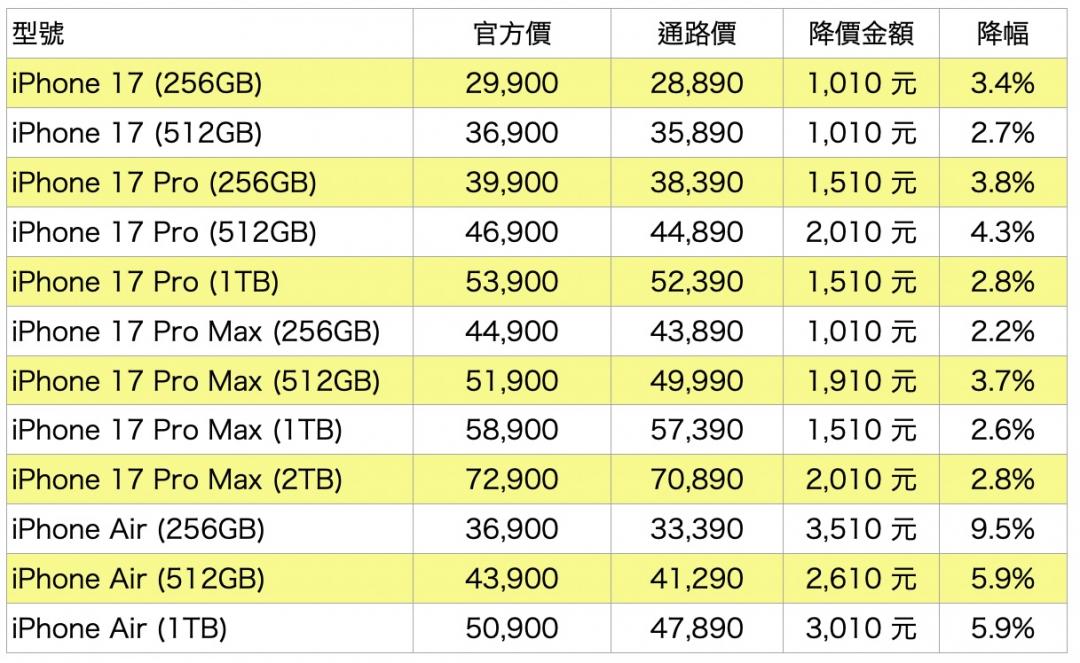 iPhone 17系列最新價格。此為傑昇11／8最新報價，價格可能隨時變動。（表／記者吳佩樺整理）