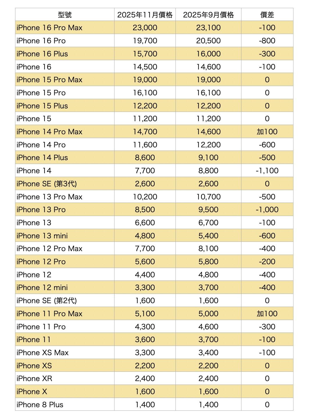 蘋果最新Trade In舊換新價目表。（表／記者吳佩樺）