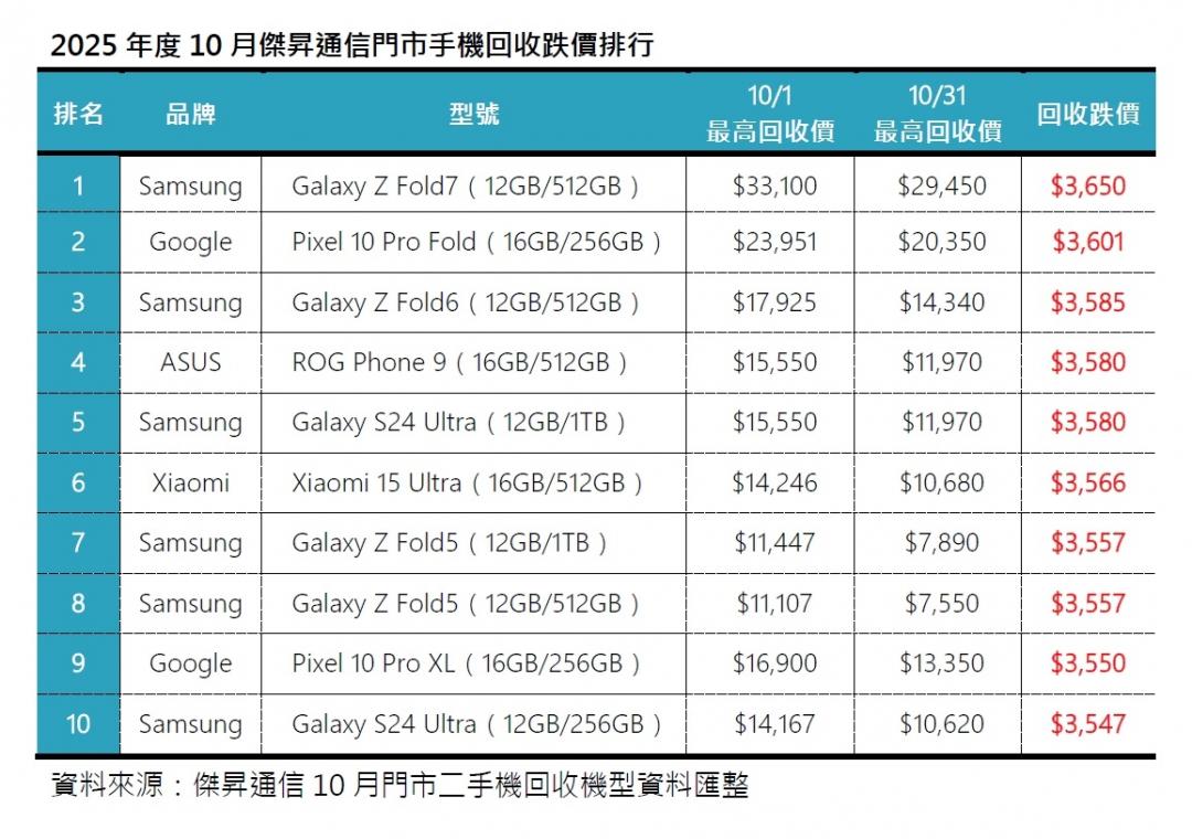 傑昇2025年10月二手機回收跌價排行。（圖／傑昇）