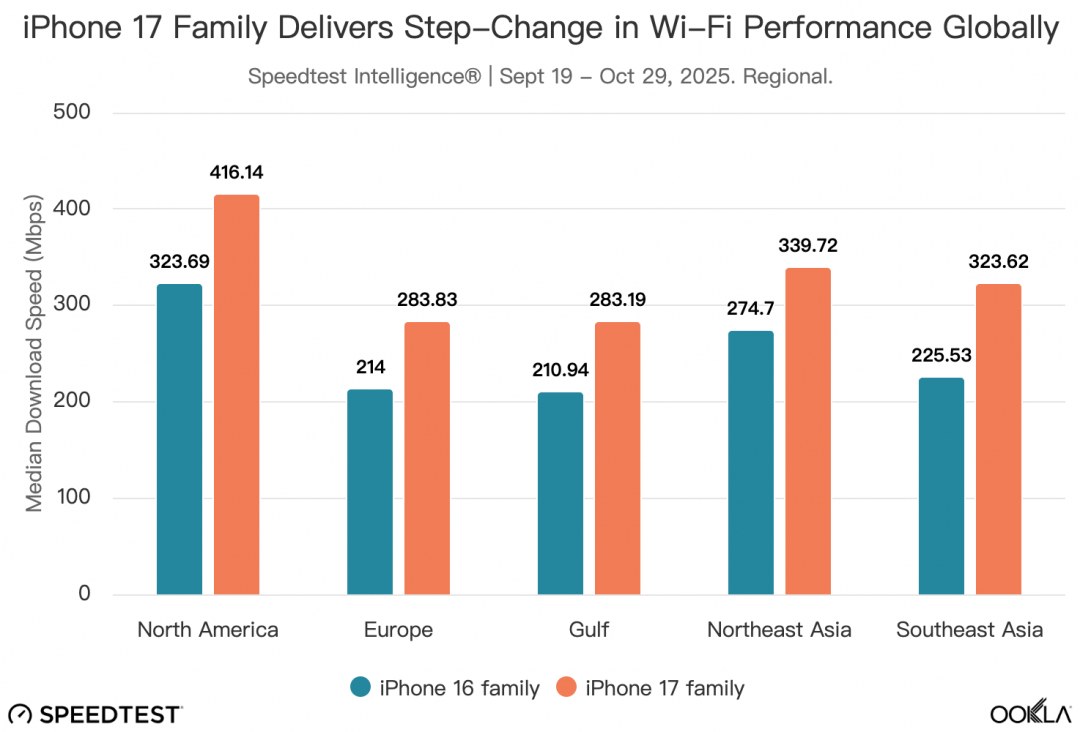 最新報告指出，iPhone 17系列的平均Wi-Fi速度，明顯領先iPhone 16系列。（圖／Ookla）