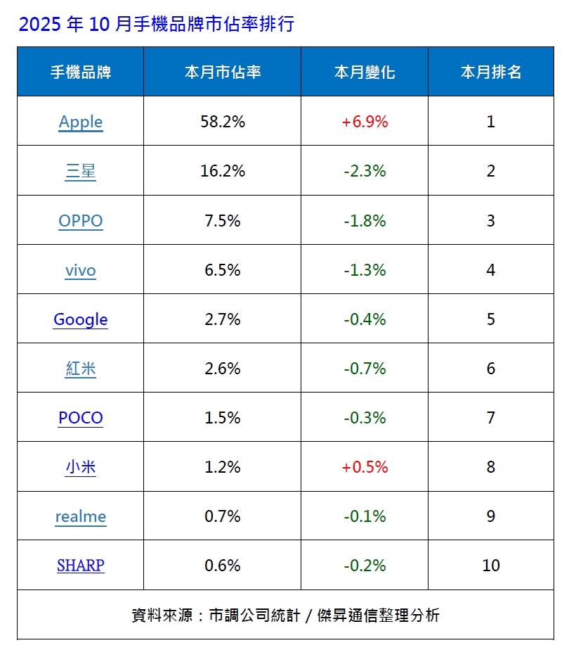 2025年10月手機品牌市占率排行。（圖／傑昇）