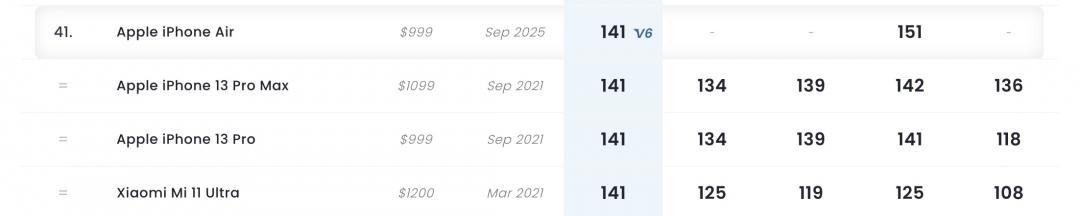 DXOMARK正式公布iPhone Air的相機評分，全球排名第41名。（圖／官網）