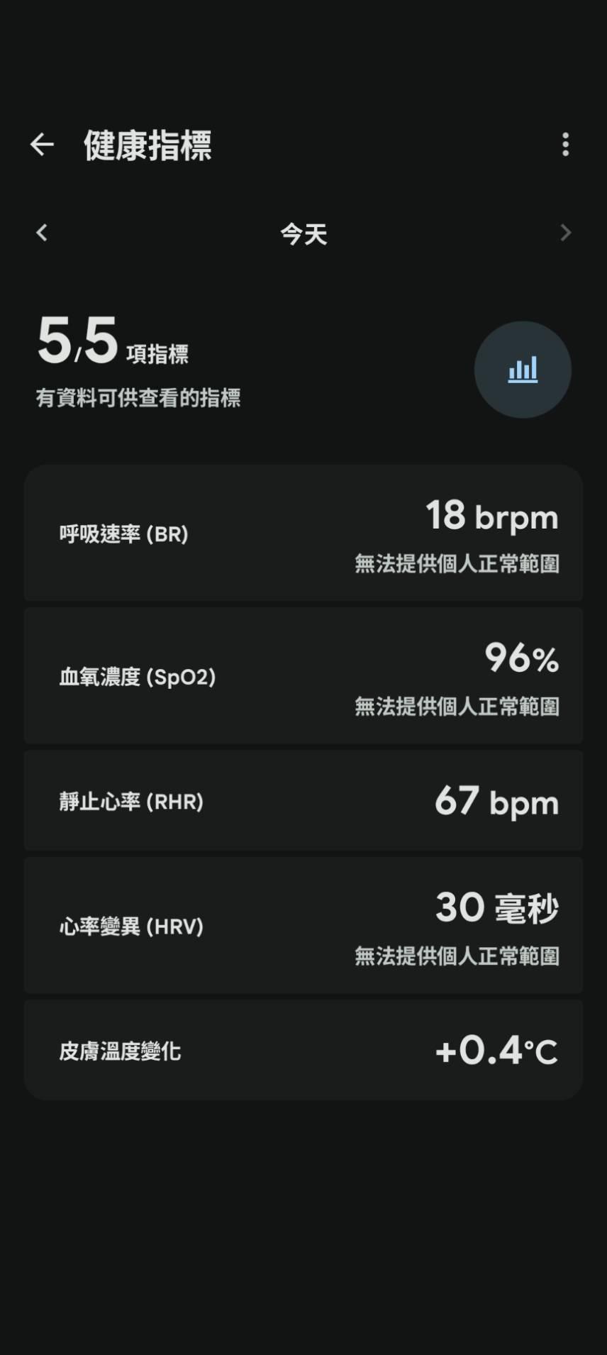 透過App可以快速掌握每天的健康指標數值，長期佩戴也會計算平均數值，若某個項目出現異常，便可以即時察覺。