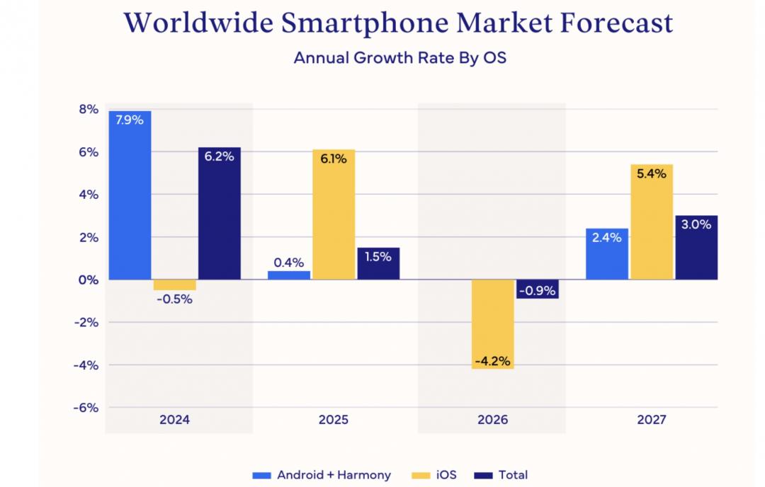 全球智慧型手機成長預測。(圖／IDC)
