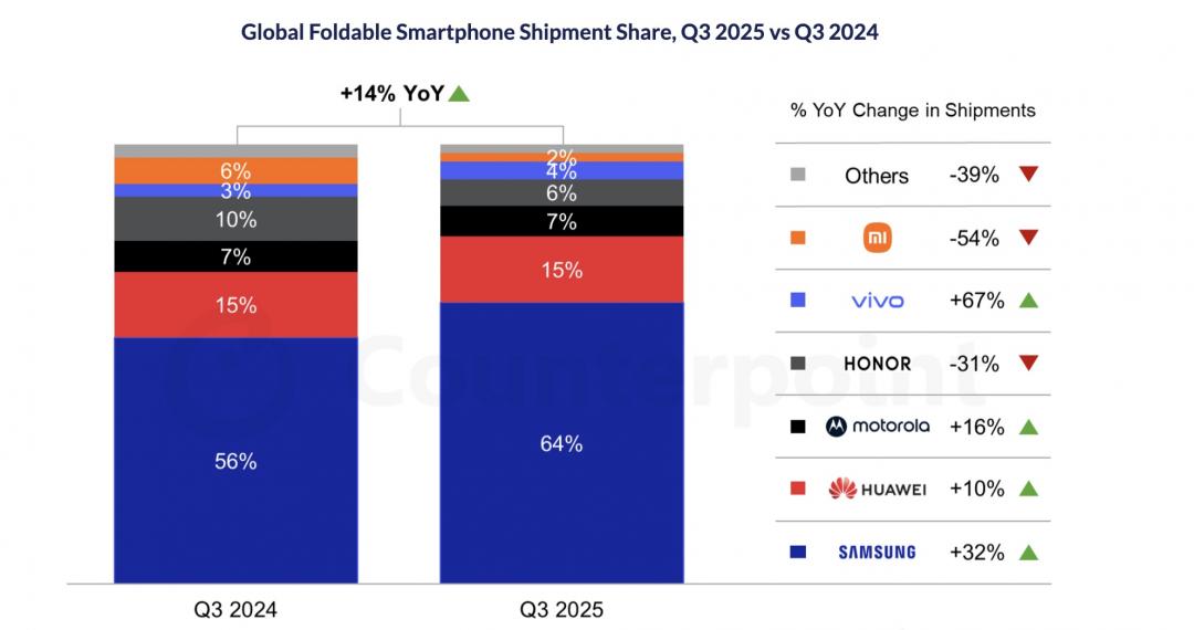 2025年第三季前六大摺疊手機品牌排名。（圖／Counterpoint）
