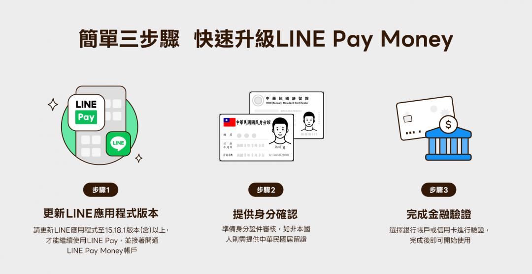 LINE Pay Money開通步驟。（圖／LINE Pay）