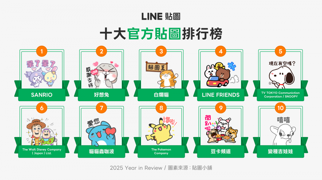 台灣人最愛用這些貼圖！LINE公布2025年度榜、新黑馬大爆紅