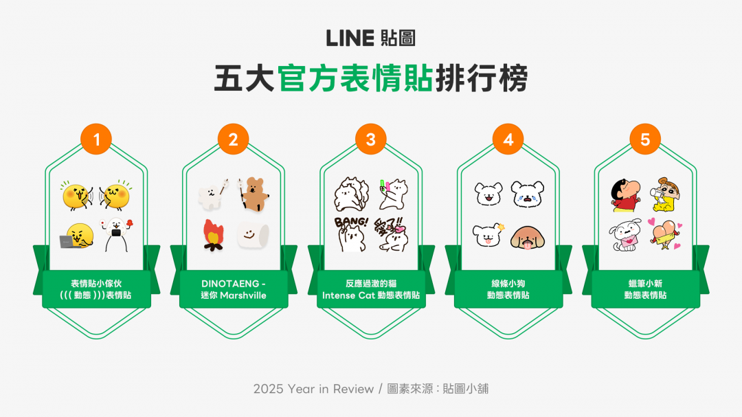台灣人最愛用這些貼圖！LINE公布2025年度榜、新黑馬大爆紅