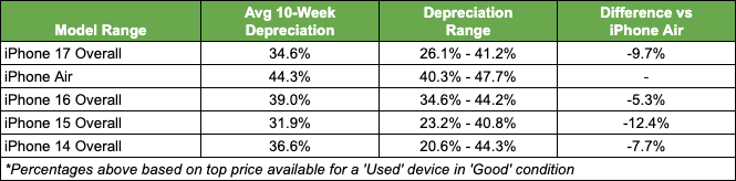 各系列iPhone在上市十週後的折舊率統計。（圖／翻攝sellcell）