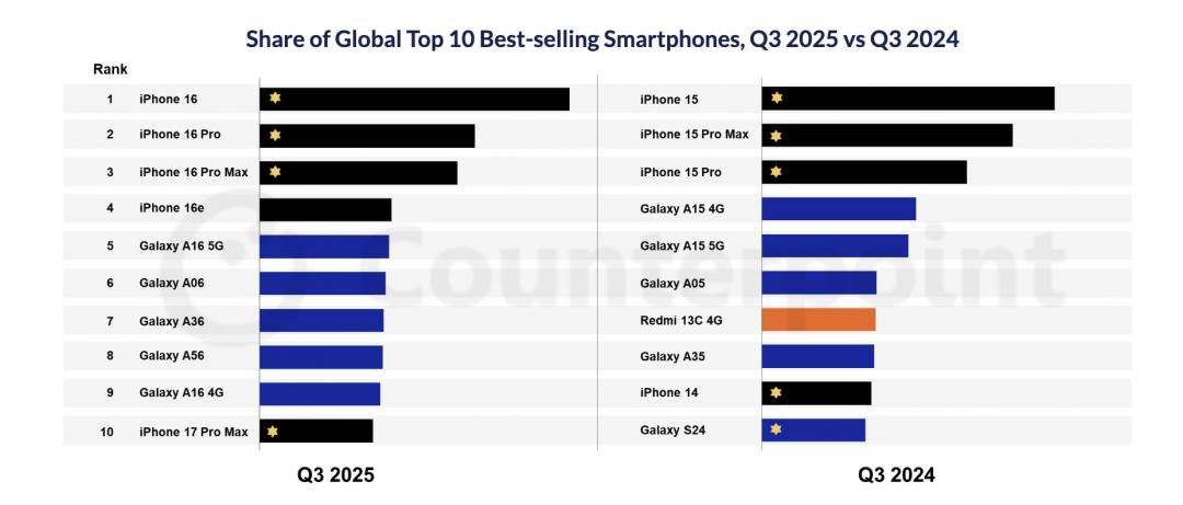 全球最暢銷 Android 手機冠軍是它!台灣已經買不到了