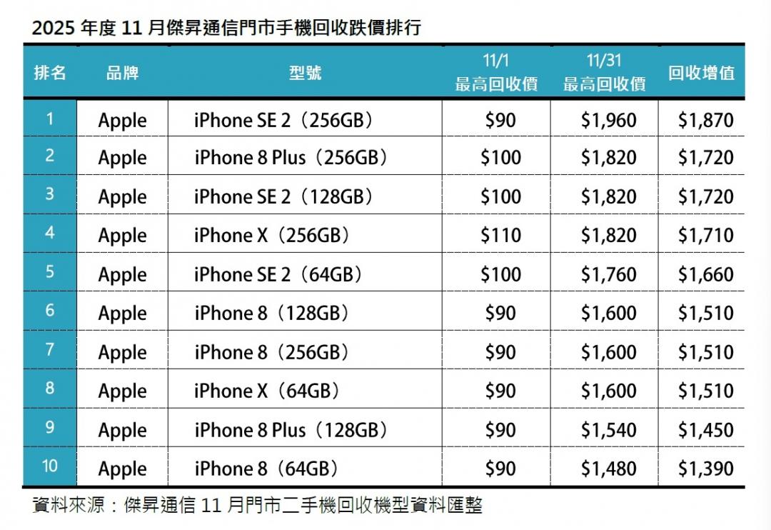 2025年11月傑昇通信門市手機回收增值排行。（圖／傑昇）
