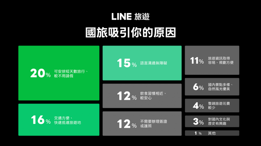 國旅吸引力最大原因是可安排短天數、不用請假。（圖／LINE旅遊）