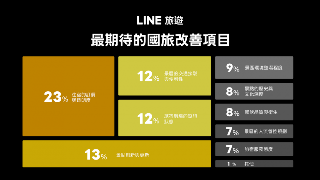 台灣民眾認為國旅最應該改善的還是住宿價格。（圖／LINE旅遊）
