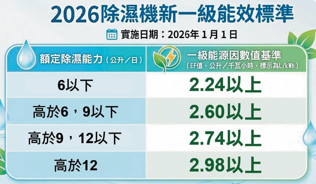2026除濕機新一級能效標準（記者吳佩樺製表）