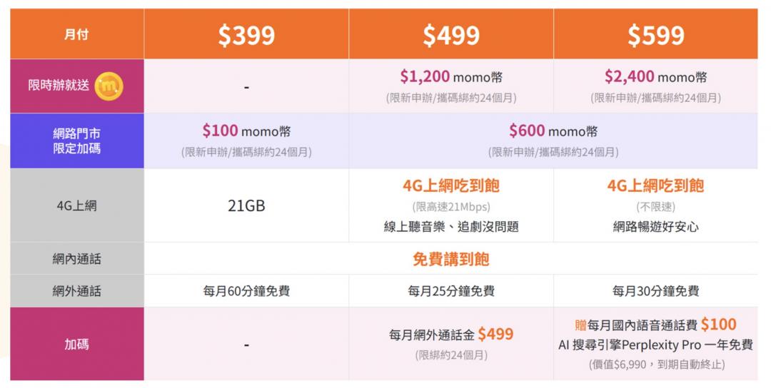 台灣大哥大優惠表。
