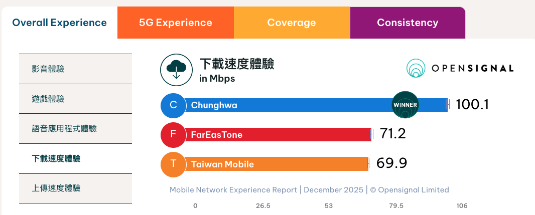 （圖／翻攝Opensignal網站）