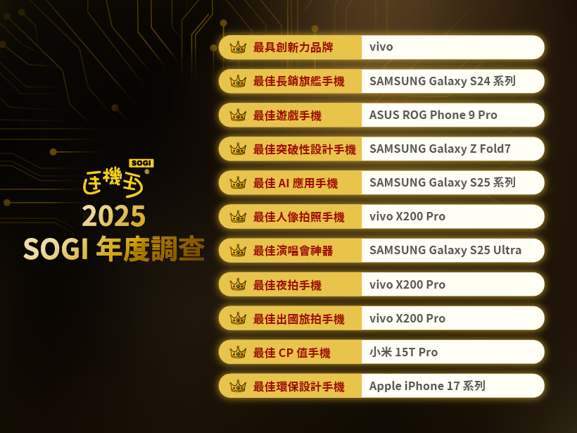 《SOGI 手機王》舉辦2025最佳手機年度票選。（圖／手機王）